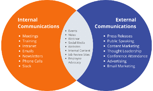 Internal Communication Tools 2020, What To Know